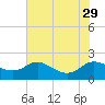 Avalon tide chart for Thursday, July 29, 2021