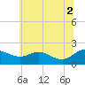 Avalon tide chart for Friday, July 2, 2021