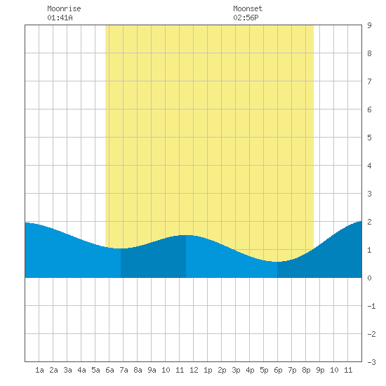 Avalon tide chart for Saturday, July 3, 2021