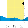 Avalon tide chart for Sunday, July 4, 2021