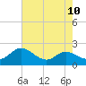 Avalon tide chart for Tuesday, August 10, 2021