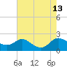 Avalon tide chart for Friday, August 13, 2021