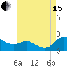 Avalon tide chart for Sunday, August 15, 2021