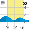Avalon tide chart for Sunday, August 22, 2021