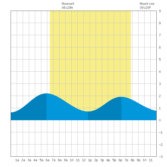 Avalon tide chart for Tuesday, August 24, 2021