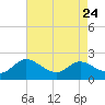 Avalon tide chart for Tuesday, August 24, 2021