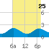 Avalon tide chart for Wednesday, August 25, 2021