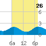 Avalon tide chart for Thursday, August 26, 2021