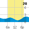 Avalon tide chart for Saturday, August 28, 2021