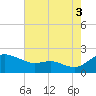 Avalon tide chart for Tuesday, August 3, 2021