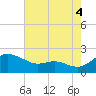 Avalon tide chart for Wednesday, August 4, 2021