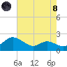 Avalon tide chart for Sunday, August 8, 2021