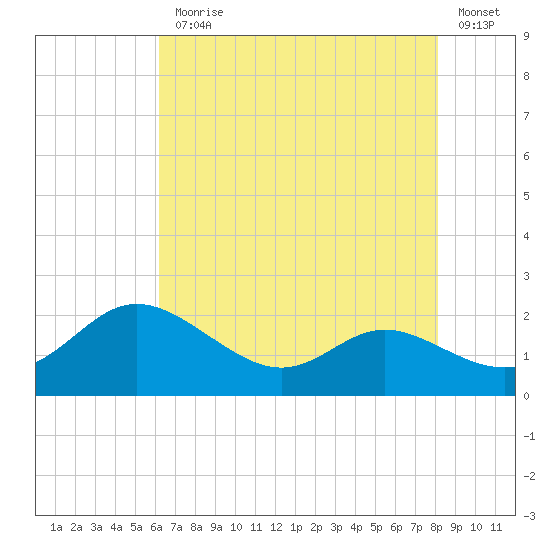 Avalon tide chart for Monday, August 9, 2021