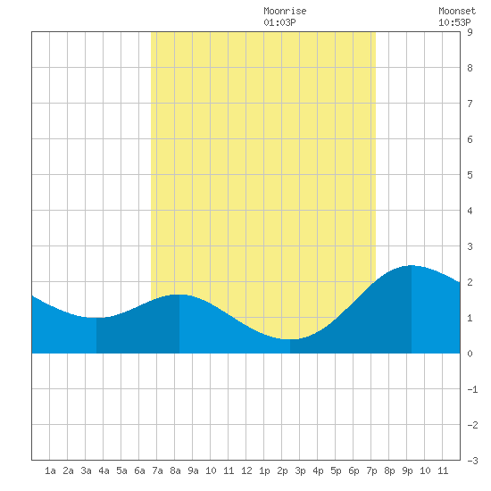 Avalon tide chart for Sunday, September 12, 2021