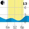 Avalon tide chart for Monday, September 13, 2021