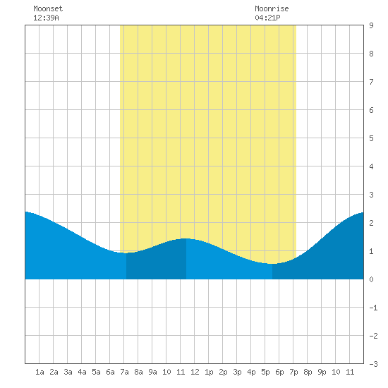 Avalon tide chart for Wednesday, September 15, 2021