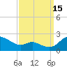 Avalon tide chart for Wednesday, September 15, 2021