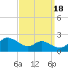 Avalon tide chart for Saturday, September 18, 2021