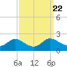 Avalon tide chart for Wednesday, September 22, 2021