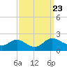 Avalon tide chart for Thursday, September 23, 2021