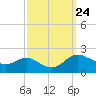 Avalon tide chart for Friday, September 24, 2021