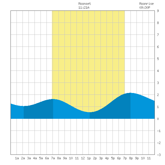 Avalon tide chart for Saturday, September 25, 2021