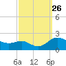 Avalon tide chart for Sunday, September 26, 2021