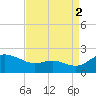 Avalon tide chart for Thursday, September 2, 2021