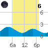 Avalon tide chart for Monday, September 6, 2021