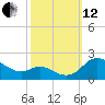 Avalon tide chart for Tuesday, October 12, 2021