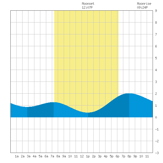 Avalon tide chart for Monday, October 25, 2021