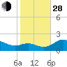 Avalon tide chart for Thursday, October 28, 2021