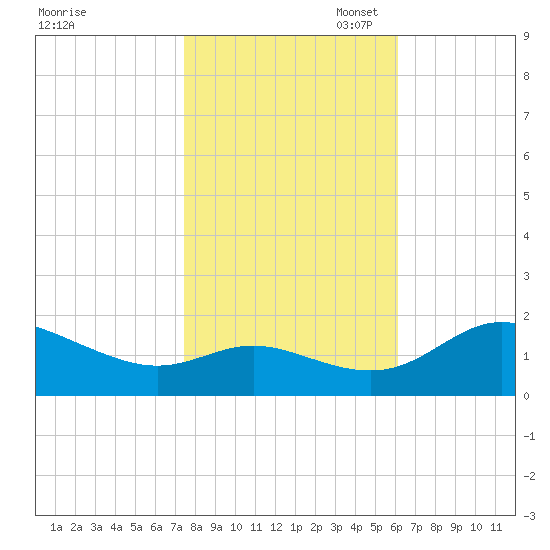 Avalon tide chart for Friday, October 29, 2021