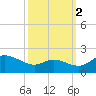 Avalon tide chart for Saturday, October 2, 2021