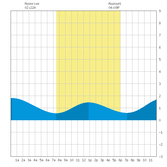 Avalon tide chart for Sunday, October 31, 2021