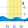 Avalon tide chart for Sunday, October 3, 2021