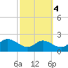 Avalon tide chart for Monday, October 4, 2021