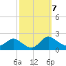 Avalon tide chart for Thursday, October 7, 2021