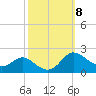 Avalon tide chart for Friday, October 8, 2021