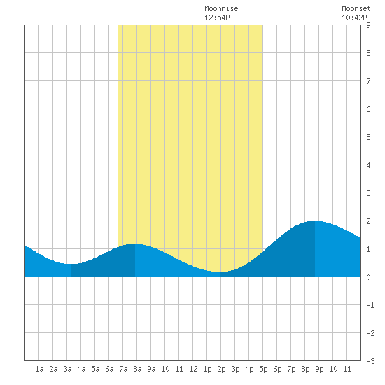 Avalon tide chart for Wednesday, November 10, 2021