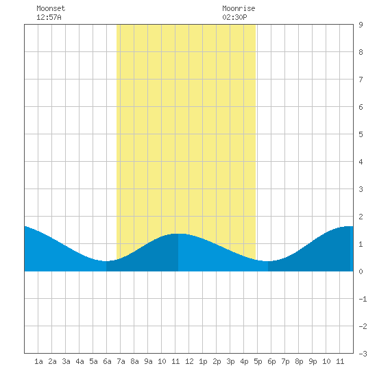 Avalon tide chart for Saturday, November 13, 2021
