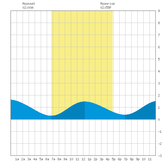 Avalon tide chart for Sunday, November 14, 2021