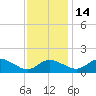 Avalon tide chart for Sunday, November 14, 2021