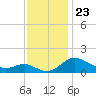 Avalon tide chart for Tuesday, November 23, 2021