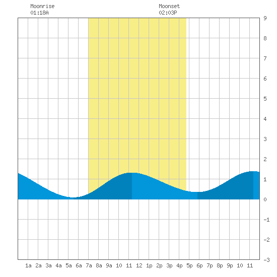 Avalon tide chart for Monday, November 29, 2021