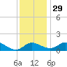 Avalon tide chart for Monday, November 29, 2021