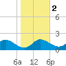 Avalon tide chart for Tuesday, November 2, 2021