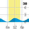 Avalon tide chart for Tuesday, November 30, 2021
