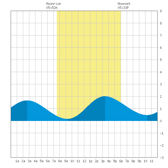 Avalon tide chart for Wednesday, November 3, 2021