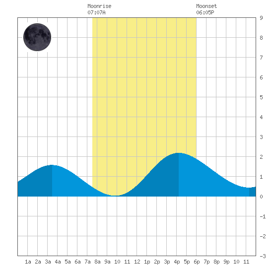Avalon tide chart for Thursday, November 4, 2021